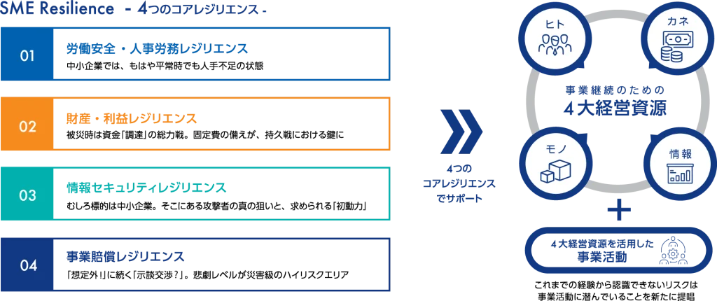 4つのコアレジリエンス