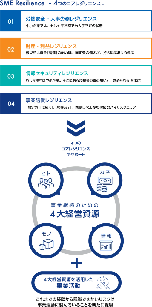 4つのコアレジリエンス
