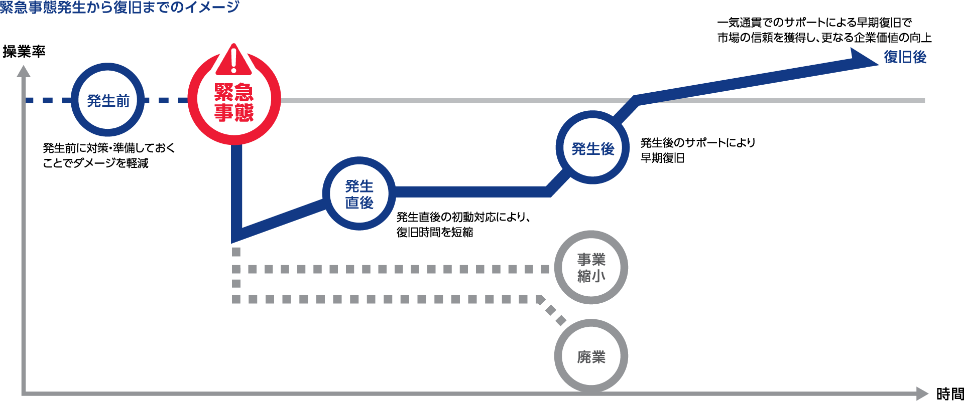 緊急事態発生から復旧までのイメージ